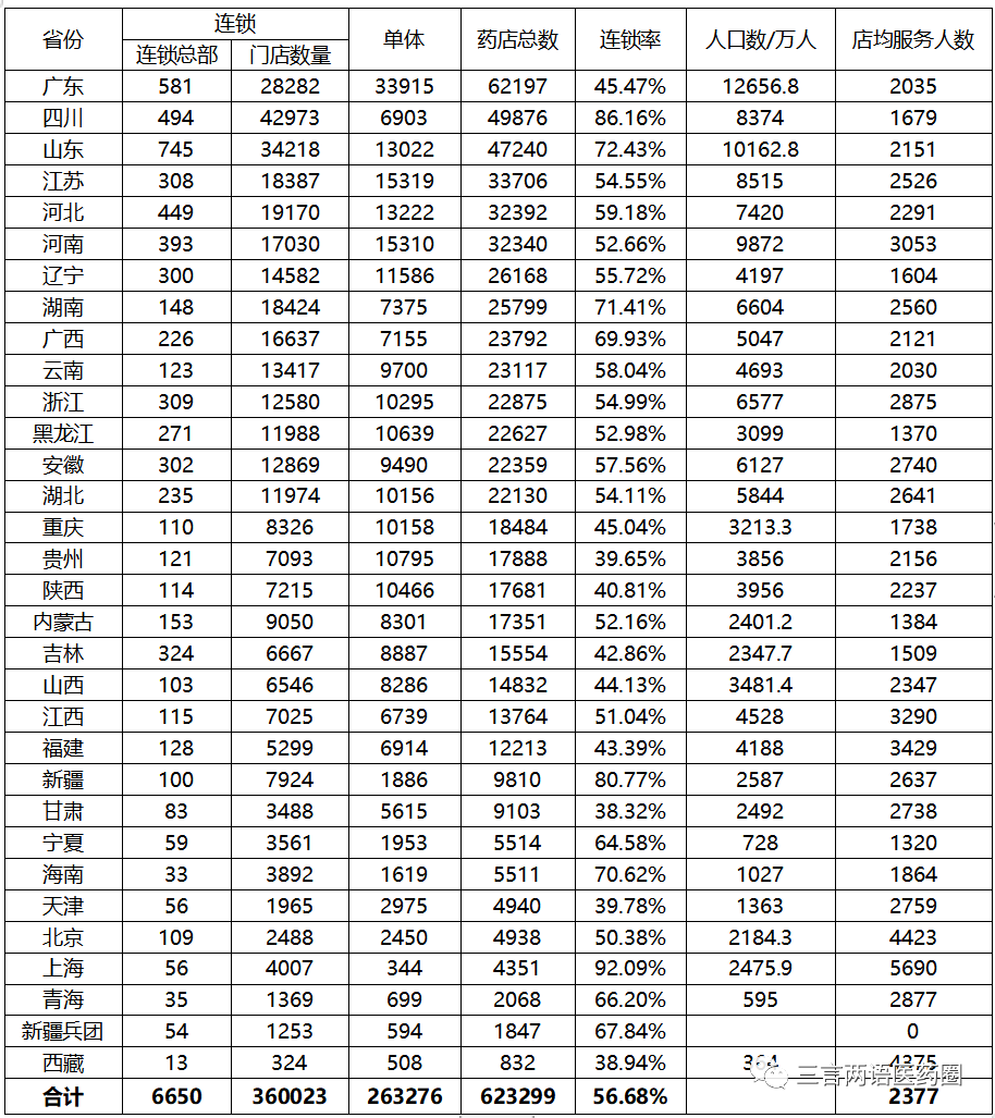 （收藏）全国各省药店数量、连锁率、省区前20强等数据
