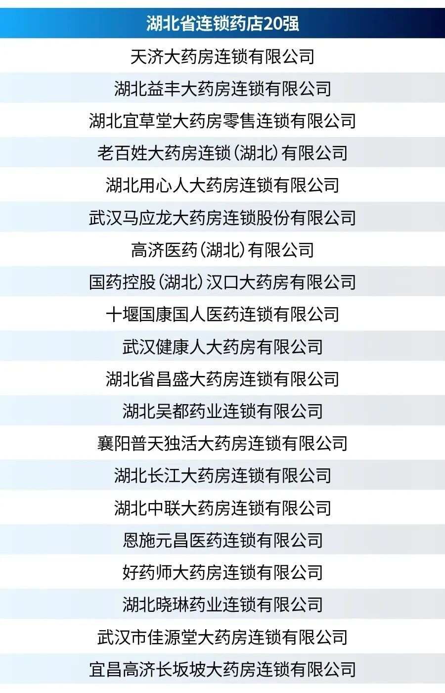 （收藏）全国各省药店数量、连锁率、省区前20强等数据