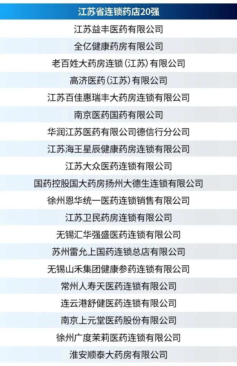 （收藏）全国各省药店数量、连锁率、省区前20强等数据