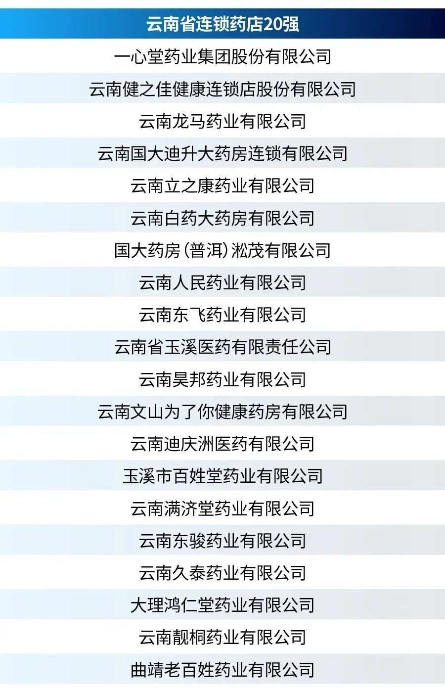 （收藏）全国各省药店数量、连锁率、省区前20强等数据