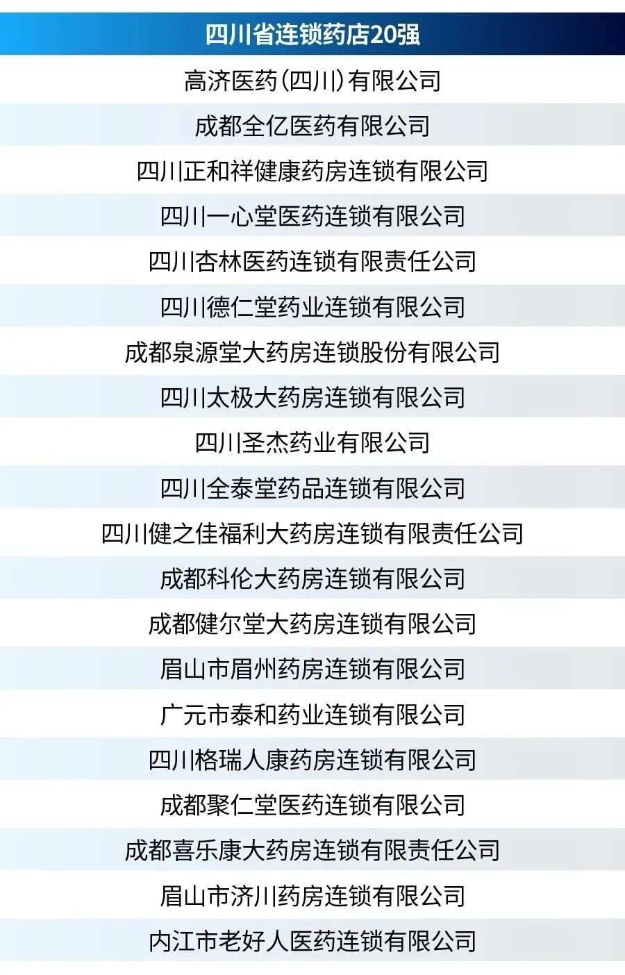 （收藏）全国各省药店数量、连锁率、省区前20强等数据