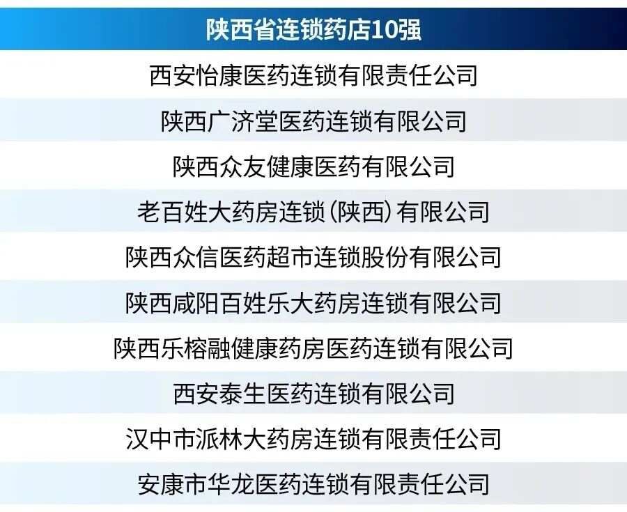 （收藏）全国各省药店数量、连锁率、省区前20强等数据