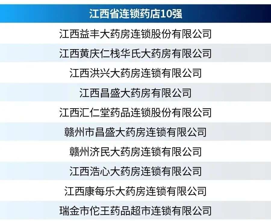 （收藏）全国各省药店数量、连锁率、省区前20强等数据