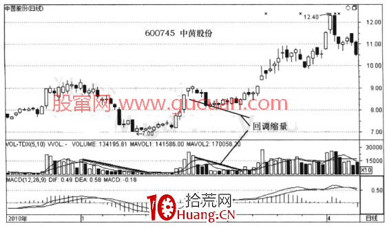 量价涨跌的实战逻辑分析14：回调缩量（图解）