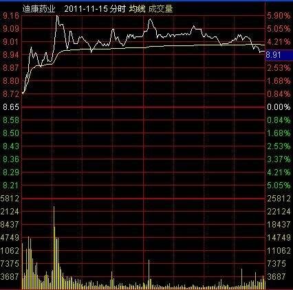 看盘技巧——如何通过分时图判断股票次天强弱程度