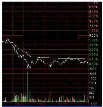 看盘技巧——如何通过分时图判断股票次天强弱程度