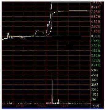 看盘技巧——如何通过分时图判断股票次天强弱程度