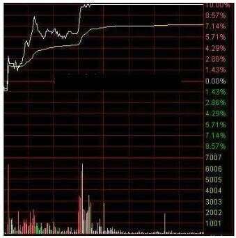 看盘技巧——如何通过分时图判断股票次天强弱程度