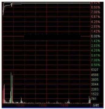 看盘技巧——如何通过分时图判断股票次天强弱程度