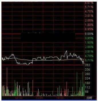 看盘技巧——如何通过分时图判断股票次天强弱程度