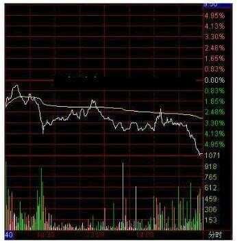 看盘技巧——如何通过分时图判断股票次天强弱程度