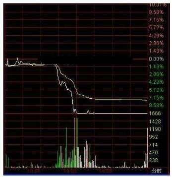 看盘技巧——如何通过分时图判断股票次天强弱程度