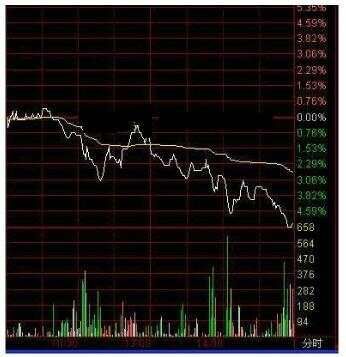 看盘技巧——如何通过分时图判断股票次天强弱程度