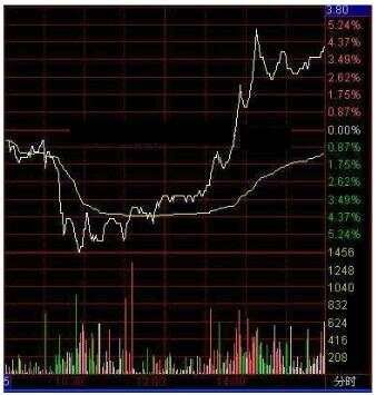 看盘技巧——如何通过分时图判断股票次天强弱程度