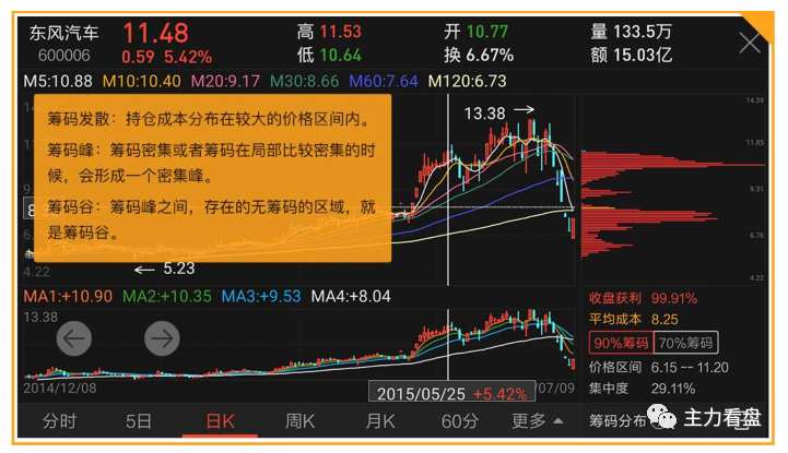 用极品BBI指标加筹码分布甄选大牛股