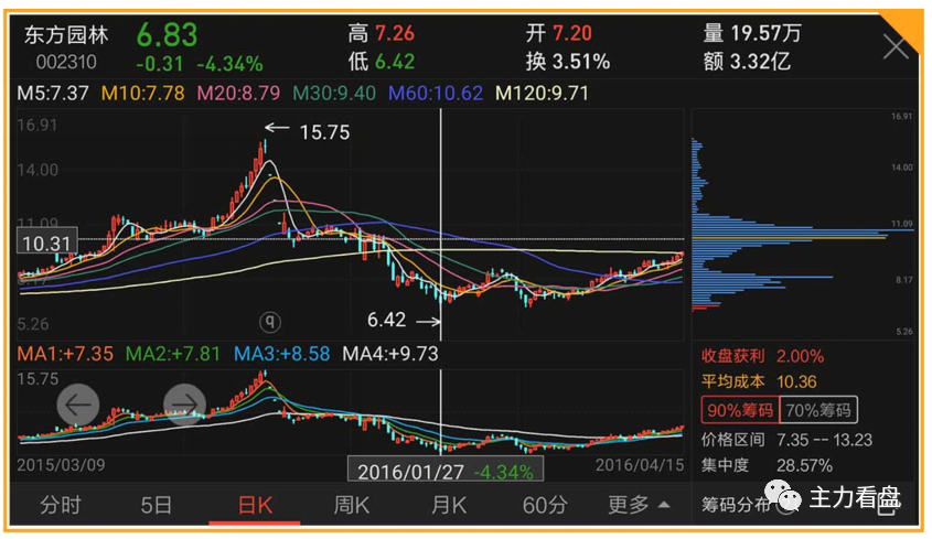 用极品BBI指标加筹码分布甄选大牛股