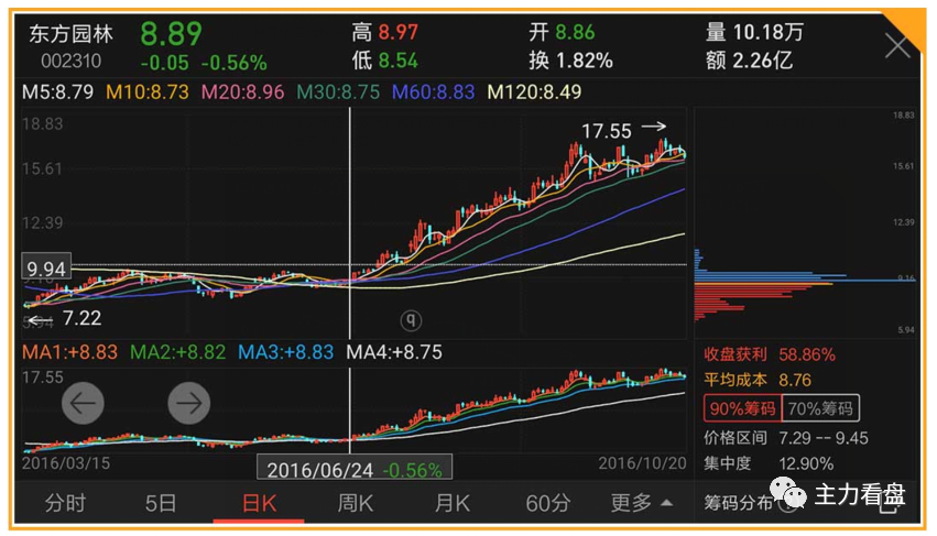 用极品BBI指标加筹码分布甄选大牛股