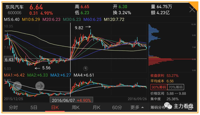 用极品BBI指标加筹码分布甄选大牛股