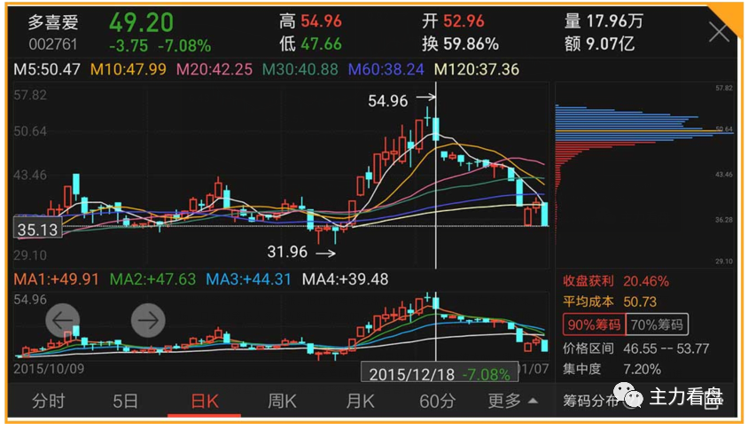 用极品BBI指标加筹码分布甄选大牛股