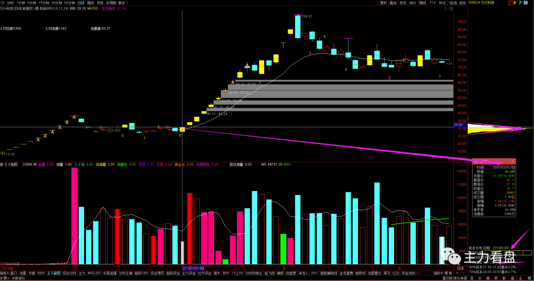 用极品BBI指标加筹码分布甄选大牛股