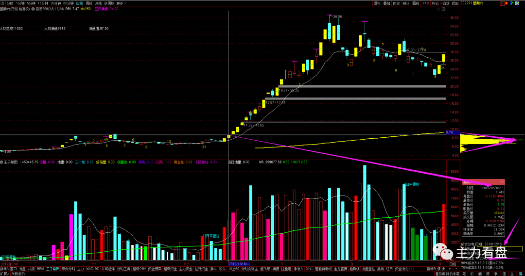 用极品BBI指标加筹码分布甄选大牛股
