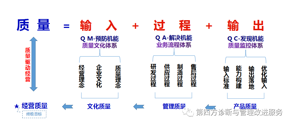 资深质量总监的5张图：明白底层逻辑，才能顶层设计的优秀案例