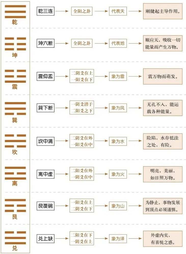 倪海厦《天纪》笔记三：八卦和八种自然现象