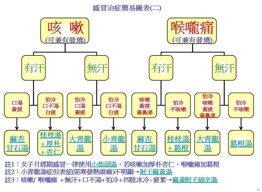 倪海厦：治疗感冒经方简易图表及十六经方（果断收藏）