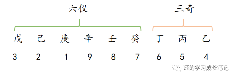 奇门遁甲排盘方式（一）：时家奇门转盘法