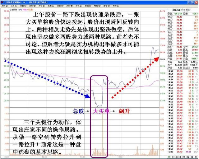 看一流高手的如何辨别洗盘结束 参透此文可少走几年弯路