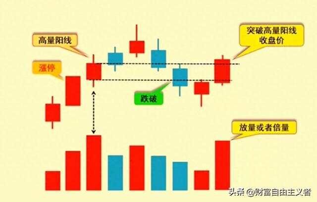 掌握这招涨停高量阳破位战法，让你轻松识别主力洗盘假动作