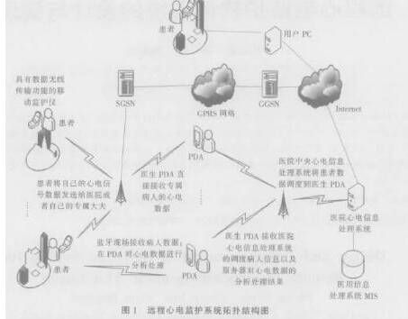 远程心电监护软件系统的设计与实现