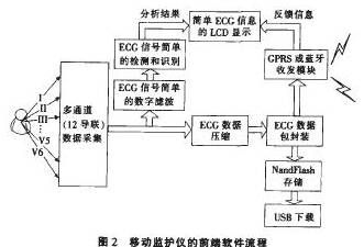 远程心电监护软件系统的设计与实现