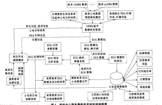 远程心电监护软件系统的设计与实现