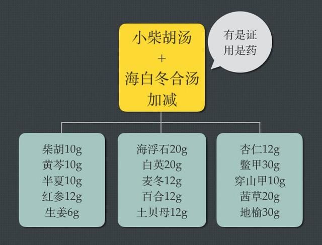 王三虎老中医经过多年治疗发现甲状腺癌可以从伤寒论少阳论治！