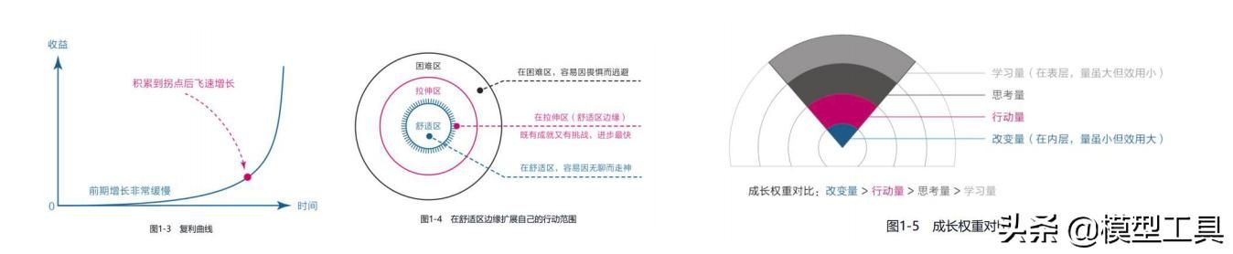 3个维度实现认知觉醒，开启自我改变的原动力