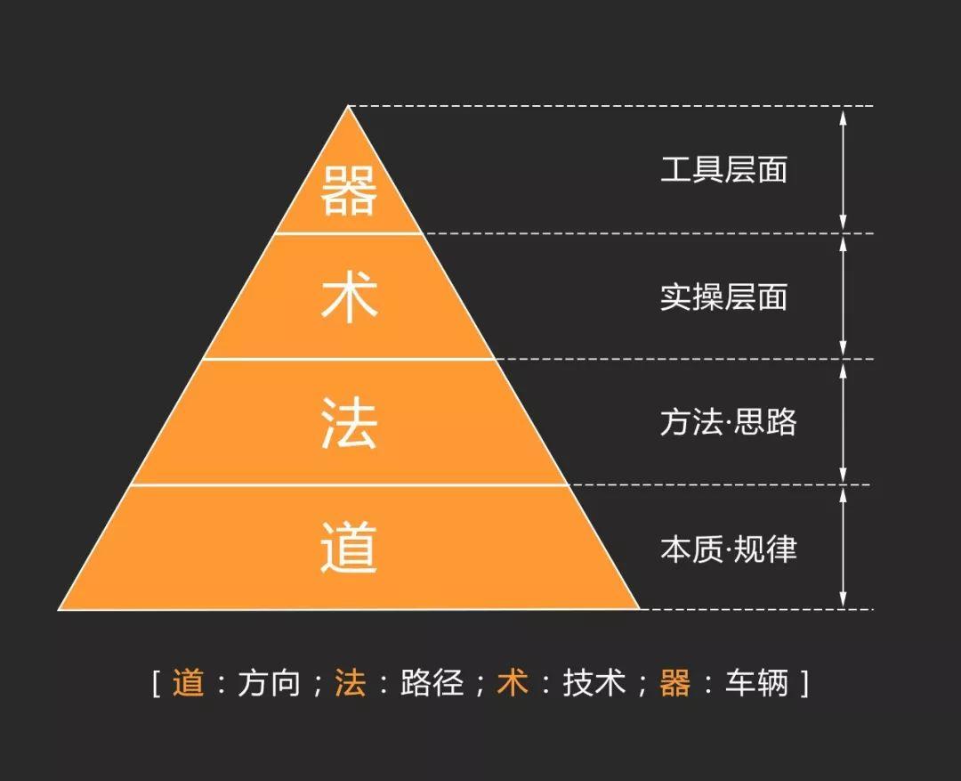 管理的境界：道、法、术