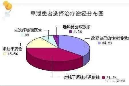 阳萎科普及治疗