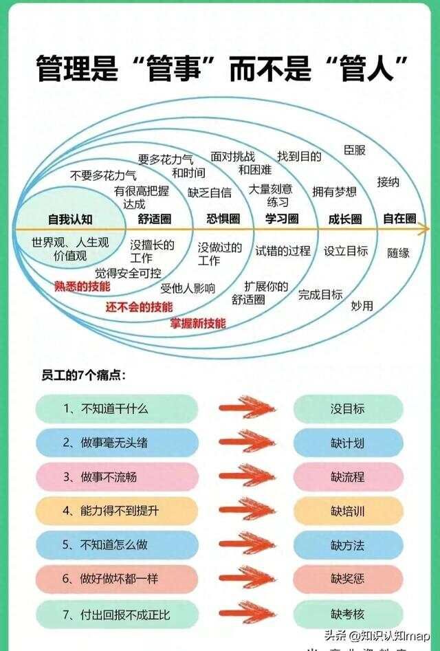 管理就是“管事”而不是“管人”！把事管清楚，把人理明白。