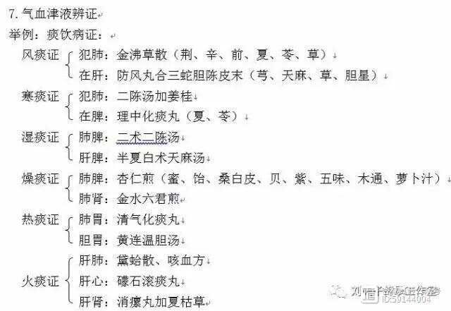 辨证论治方法系列谈  辨证的分类框架（下）--刘英锋