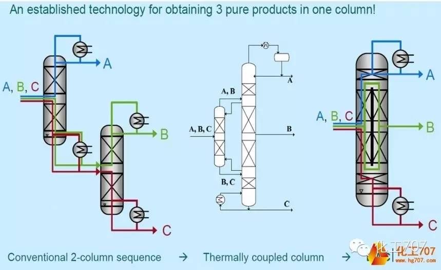 如果没听说过隔板精馏技术，那就out了