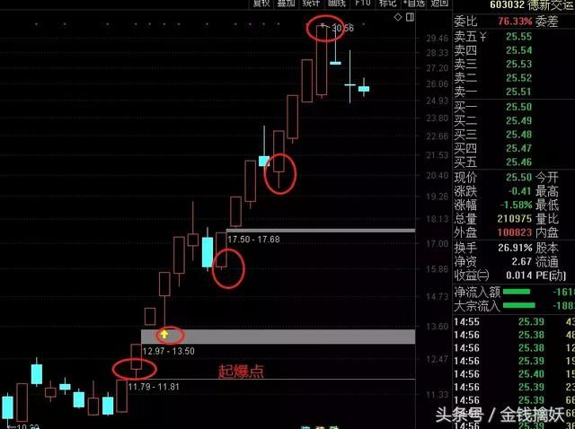 在实战中，如何才能发现和把握强势股的机会从三点为你解惑！