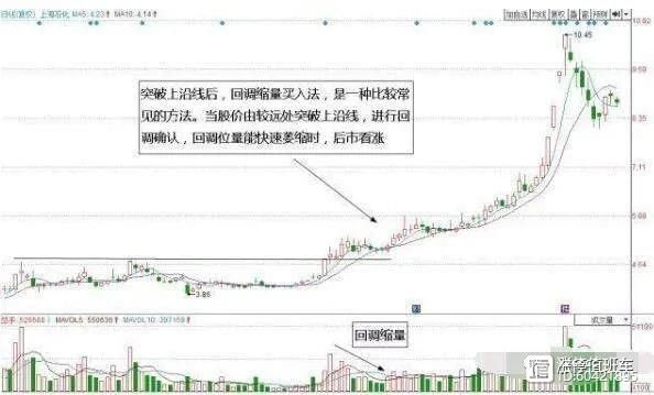 股市战法揭秘：突破回调买入法，教你买在起涨点！