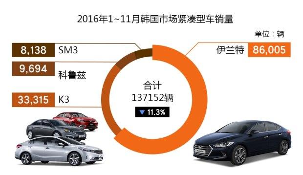 韩国人第一台车，紧凑型车与小型SUV谁火？