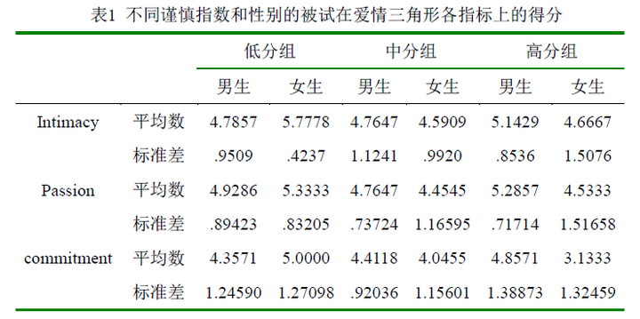 大学生恋爱调查报告——游戏式爱情人群的爱情三角与依恋模式