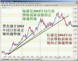 趋势判断及123法则