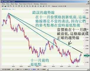 趋势判断及123法则