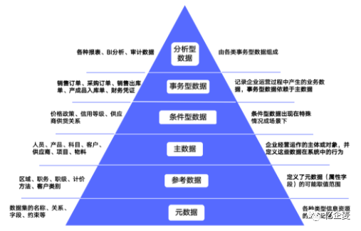 主数据治理难点