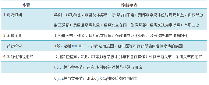 颈源性头痛临床诊疗：中国疼痛科专家共识解读