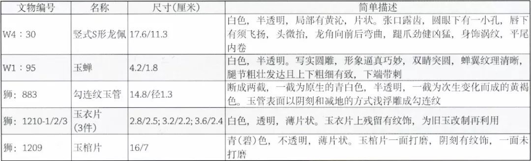 [表一] 开展微痕分析的狮子山楚王墓出土玉器基本情况